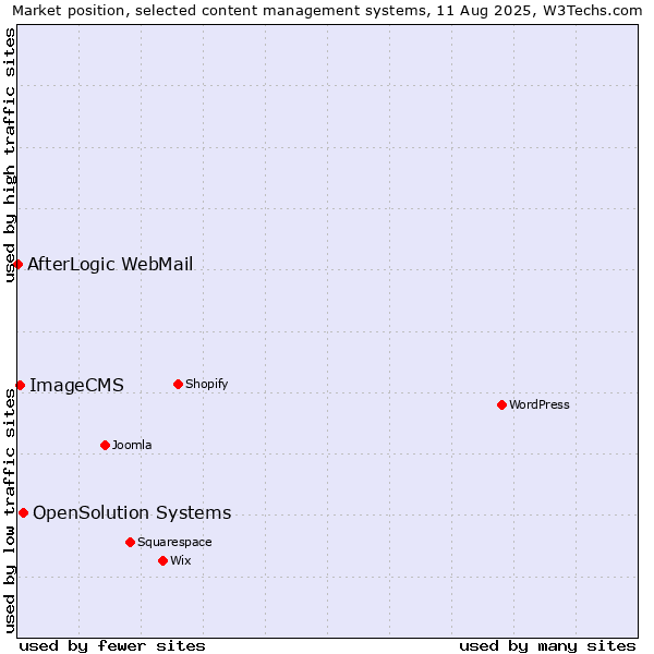 Market position of OpenSolution Systems vs. ImageCMS vs. AfterLogic WebMail