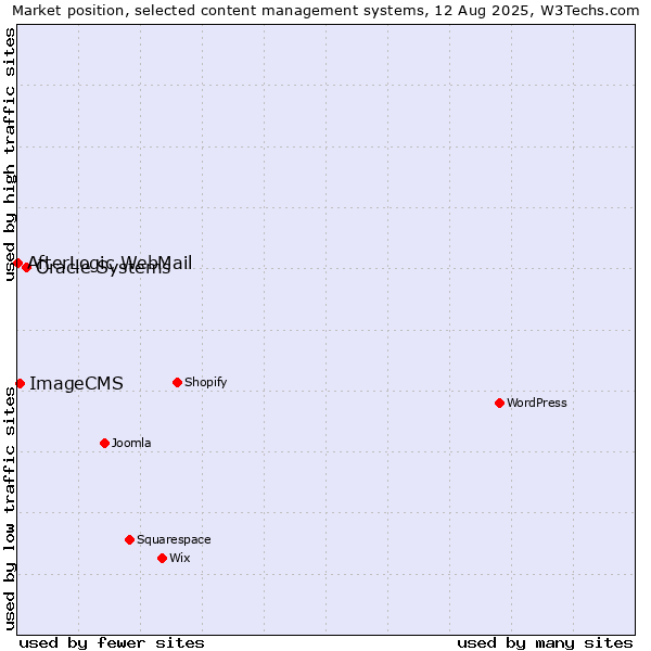 Market position of Oracle Systems vs. ImageCMS vs. AfterLogic WebMail