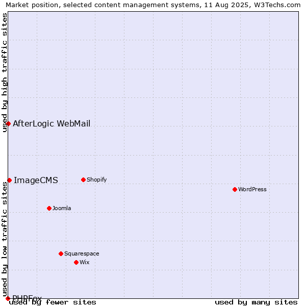 Market position of ImageCMS vs. AfterLogic WebMail vs. PHPFox