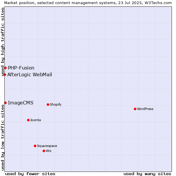 Market position of PHP-Fusion vs. ImageCMS vs. AfterLogic WebMail