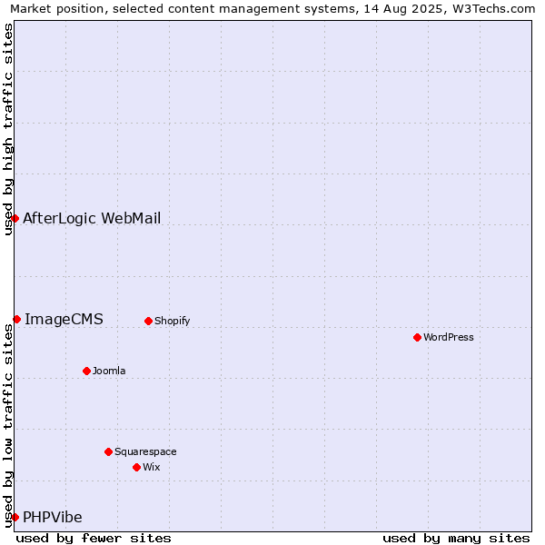 Market position of ImageCMS vs. AfterLogic WebMail vs. PHPVibe