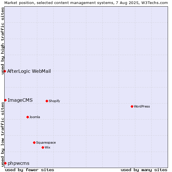 Market position of phpwcms vs. ImageCMS vs. AfterLogic WebMail