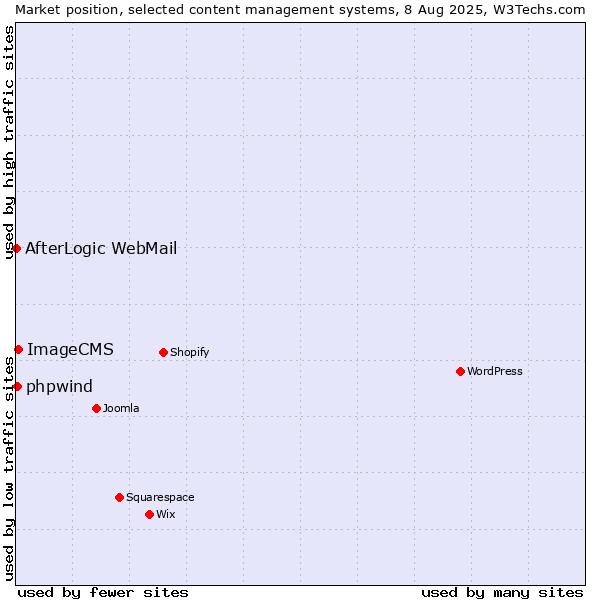 Market position of ImageCMS vs. phpwind vs. AfterLogic WebMail