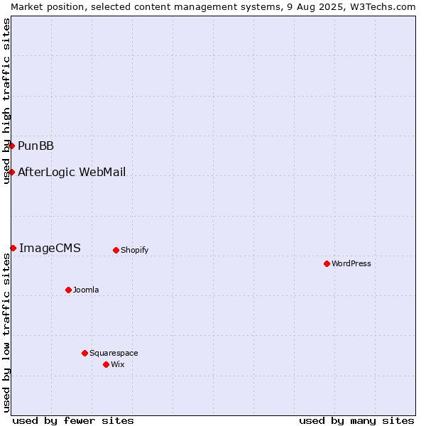 Market position of ImageCMS vs. PunBB vs. AfterLogic WebMail
