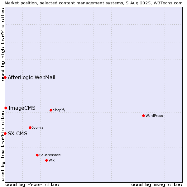 Market position of ImageCMS vs. AfterLogic WebMail vs. SX CMS