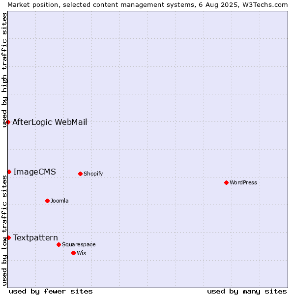 Market position of ImageCMS vs. Textpattern vs. AfterLogic WebMail