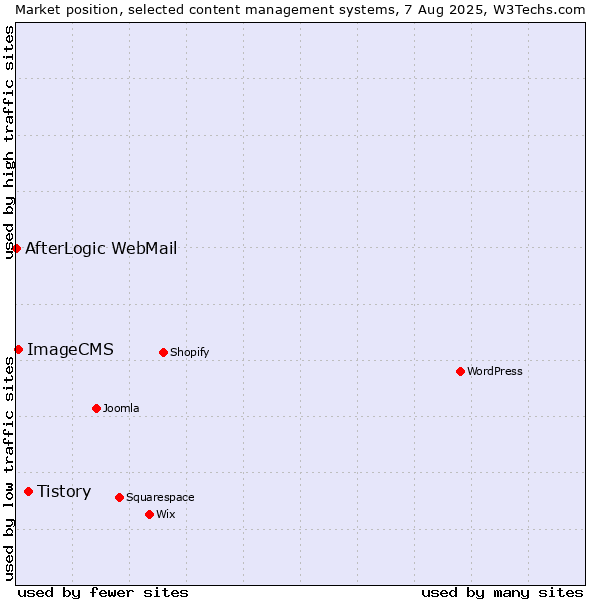 Market position of Tistory vs. ImageCMS vs. AfterLogic WebMail