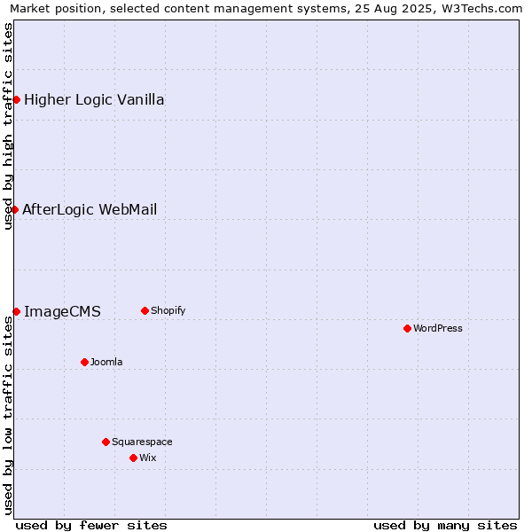 Market position of Higher Logic Vanilla vs. ImageCMS vs. AfterLogic WebMail