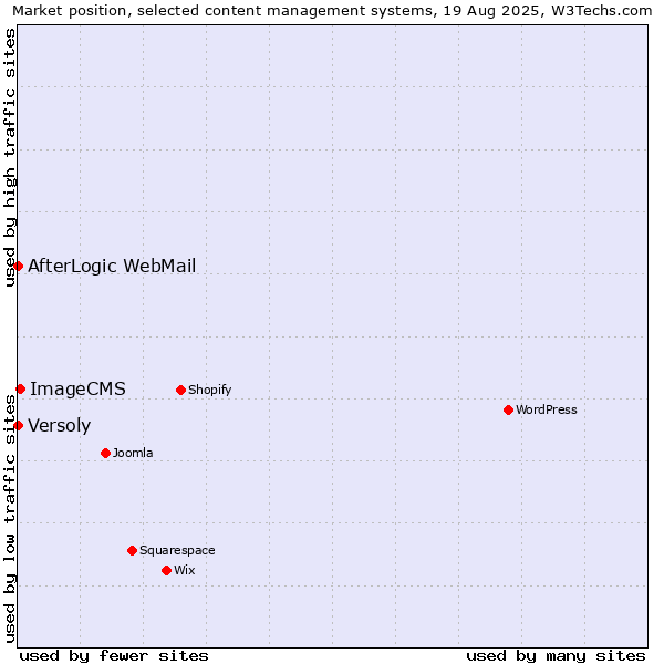 Market position of ImageCMS vs. AfterLogic WebMail vs. Versoly