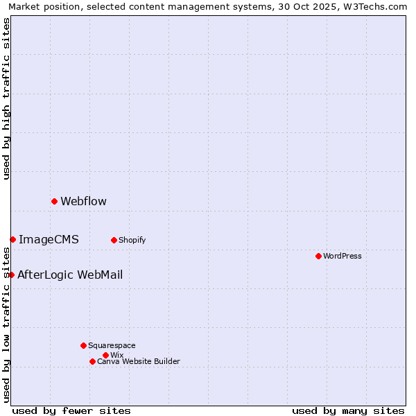 Market position of Webflow vs. ImageCMS vs. AfterLogic WebMail