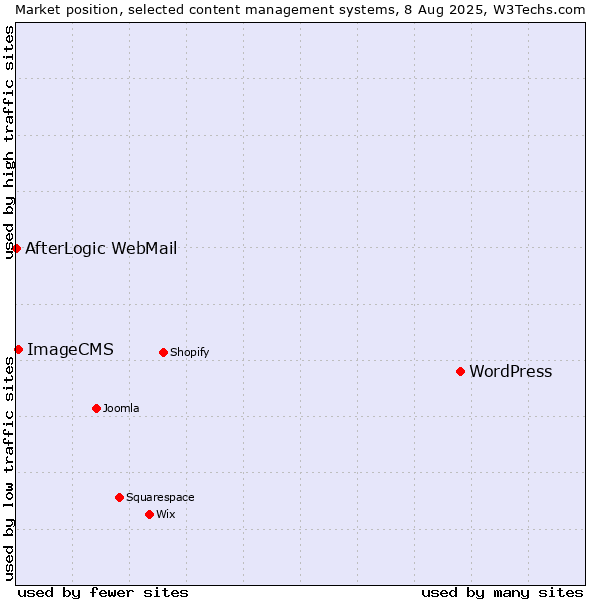 Market position of WordPress vs. ImageCMS vs. AfterLogic WebMail