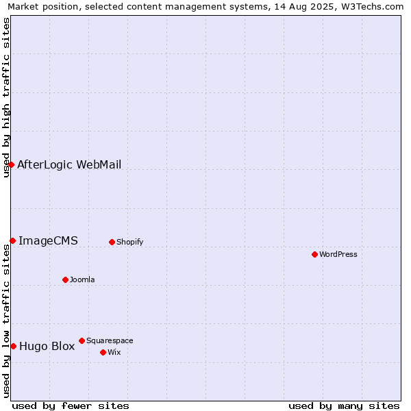 Market position of Hugo Blox vs. ImageCMS vs. AfterLogic WebMail
