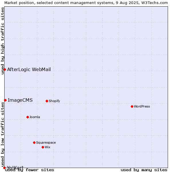 Market position of ImageCMS vs. AfterLogic WebMail vs. Yo!Kart