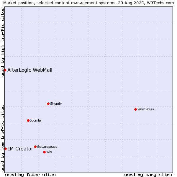 Market position of IM Creator vs. AfterLogic WebMail