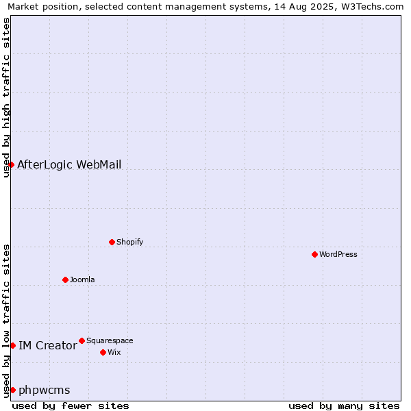 Market position of phpwcms vs. IM Creator vs. AfterLogic WebMail