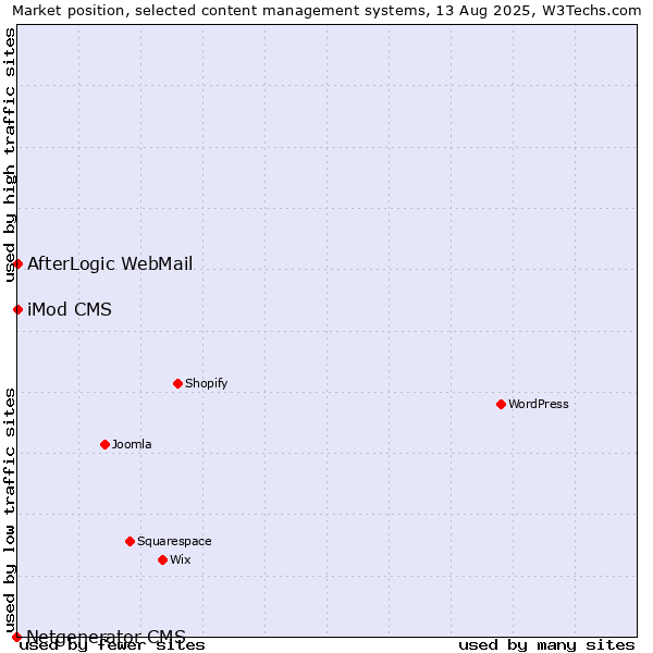 Market position of iMod CMS vs. AfterLogic WebMail vs. Netgenerator CMS