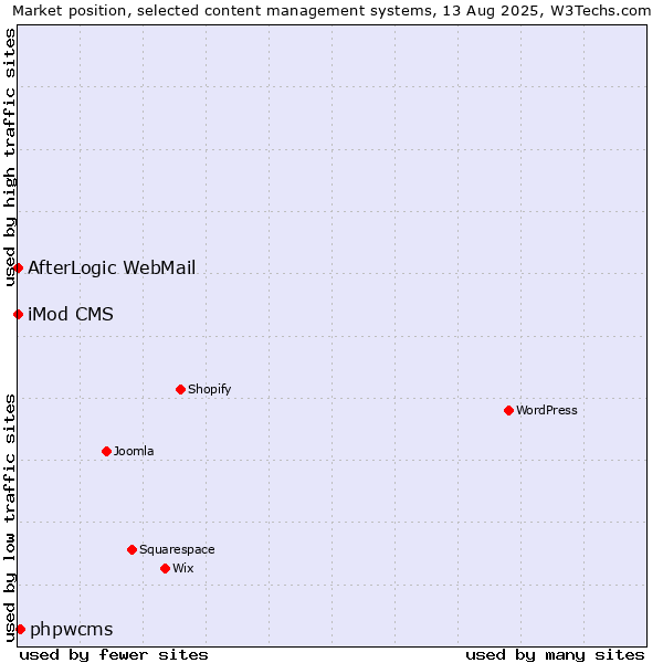 Market position of phpwcms vs. iMod CMS vs. AfterLogic WebMail