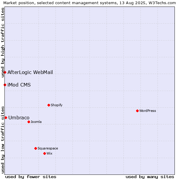 Market position of Umbraco vs. iMod CMS vs. AfterLogic WebMail