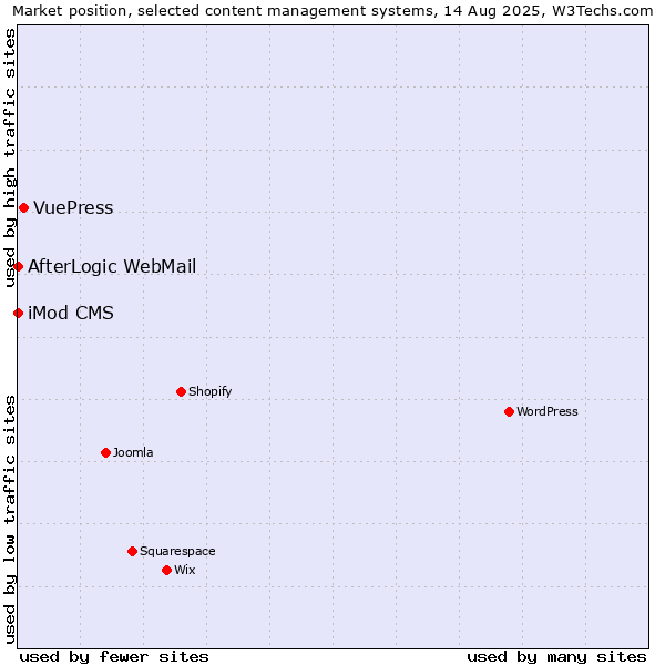 Market position of VuePress vs. iMod CMS vs. AfterLogic WebMail