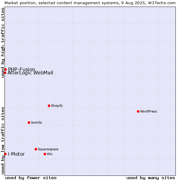 Market position of PHP-Fusion vs. i-Motor vs. AfterLogic WebMail