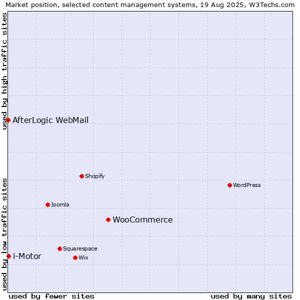 Market position of WooCommerce vs. i-Motor vs. AfterLogic WebMail