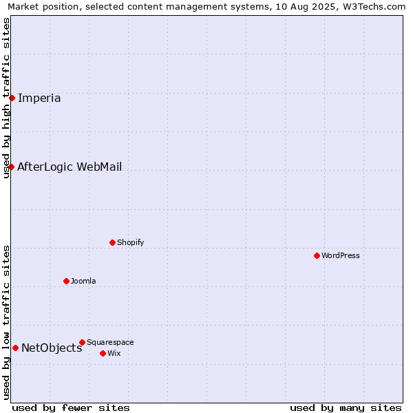 Market position of NetObjects vs. Imperia vs. AfterLogic WebMail