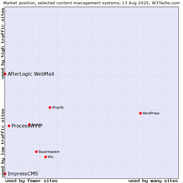 Market position of ProcessWire vs. AfterLogic WebMail vs. ImpressCMS