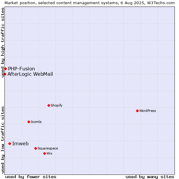 Market position of Imweb vs. PHP-Fusion vs. AfterLogic WebMail