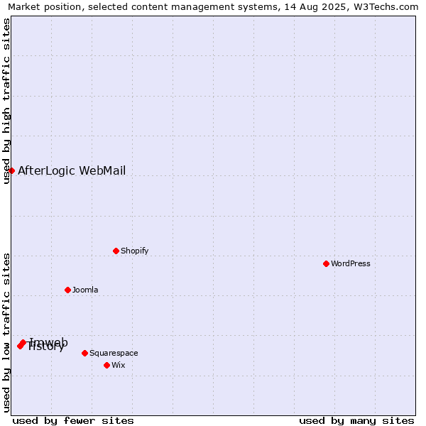 Market position of Imweb vs. Tistory vs. AfterLogic WebMail
