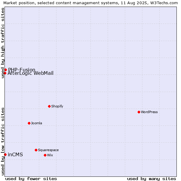 Market position of PHP-Fusion vs. inCMS vs. AfterLogic WebMail