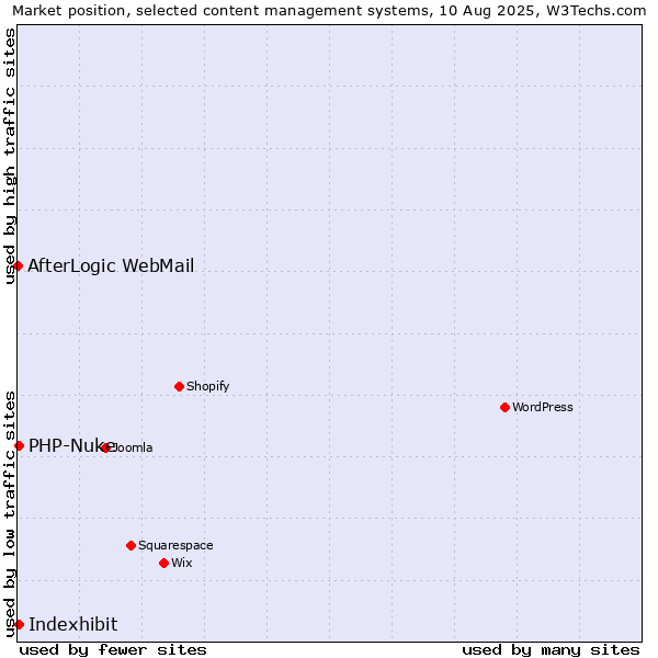 Market position of PHP-Nuke vs. Indexhibit vs. AfterLogic WebMail