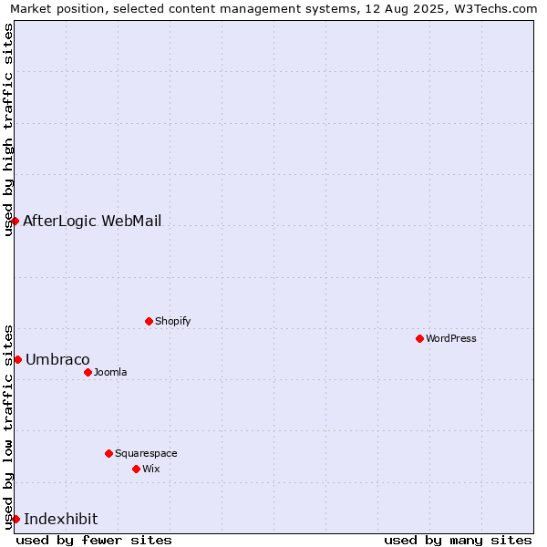 Market position of Umbraco vs. Indexhibit vs. AfterLogic WebMail