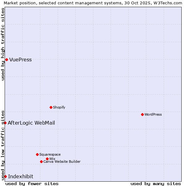 Market position of VuePress vs. Indexhibit vs. AfterLogic WebMail