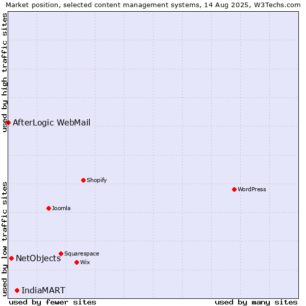 Market position of IndiaMART vs. NetObjects vs. AfterLogic WebMail