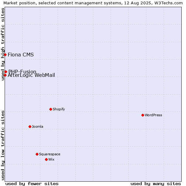Market position of PHP-Fusion vs. Fiona CMS vs. AfterLogic WebMail