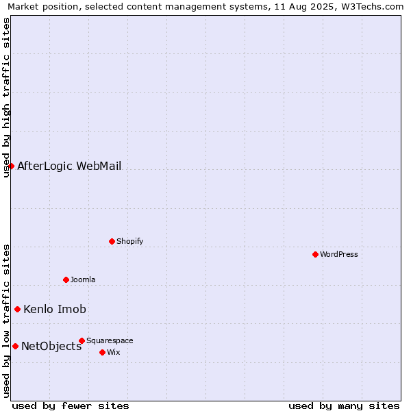 Market position of Kenlo Imob vs. NetObjects vs. AfterLogic WebMail