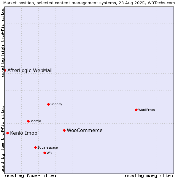 Market position of WooCommerce vs. Kenlo Imob vs. AfterLogic WebMail