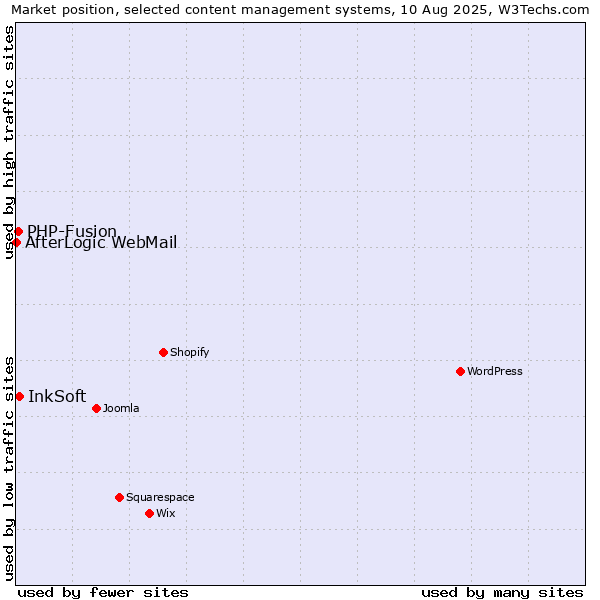 Market position of InkSoft vs. PHP-Fusion vs. AfterLogic WebMail