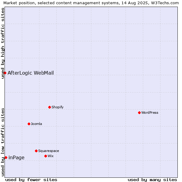 Market position of inPage vs. AfterLogic WebMail