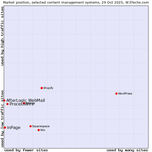 Market position of ProcessWire vs. inPage vs. AfterLogic WebMail