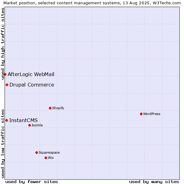 Market position of Drupal Commerce vs. InstantCMS vs. AfterLogic WebMail