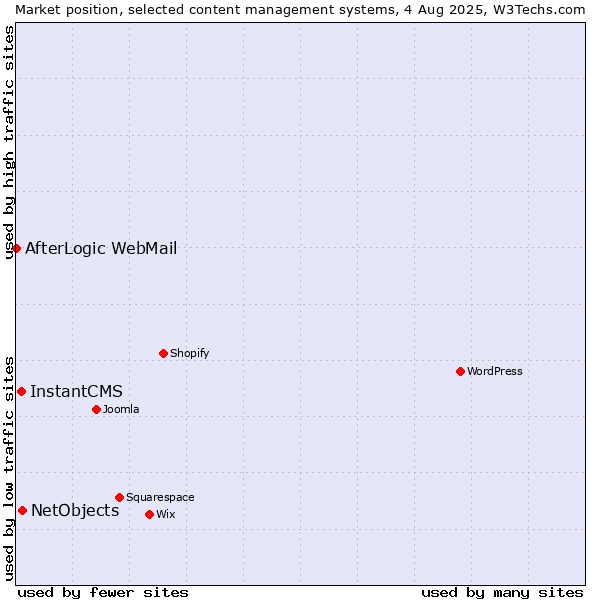 Market position of NetObjects vs. InstantCMS vs. AfterLogic WebMail
