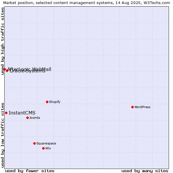 Market position of Oracle Systems vs. InstantCMS vs. AfterLogic WebMail