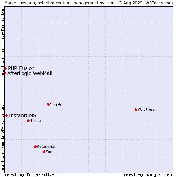 Market position of InstantCMS vs. PHP-Fusion vs. AfterLogic WebMail