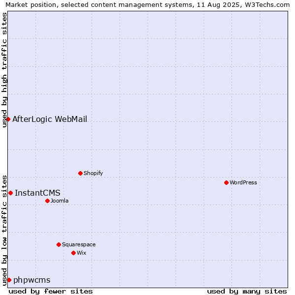 Market position of InstantCMS vs. phpwcms vs. AfterLogic WebMail