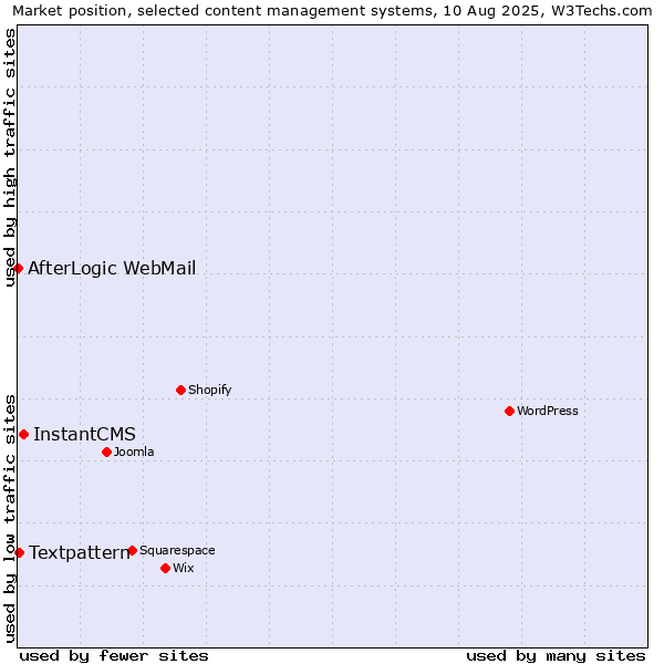 Market position of InstantCMS vs. Textpattern vs. AfterLogic WebMail