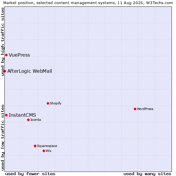 Market position of InstantCMS vs. VuePress vs. AfterLogic WebMail