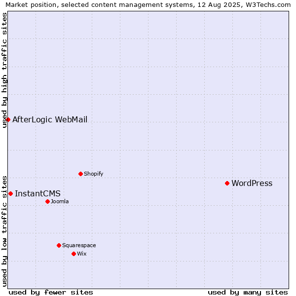 Market position of WordPress vs. InstantCMS vs. AfterLogic WebMail