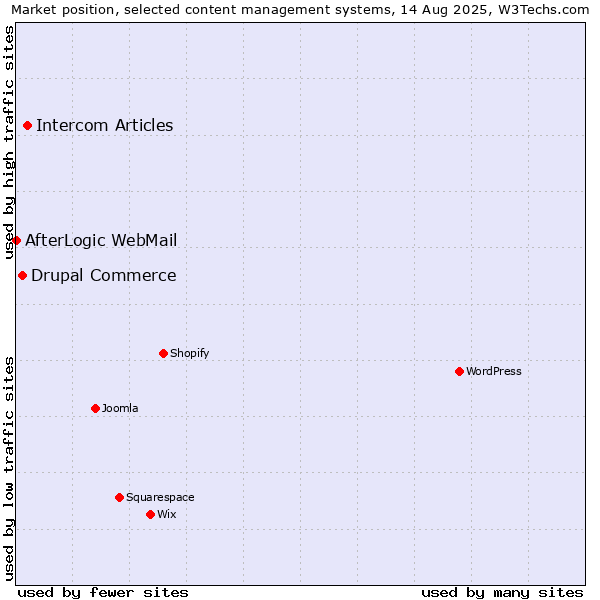 Market position of Intercom Articles vs. Drupal Commerce vs. AfterLogic WebMail