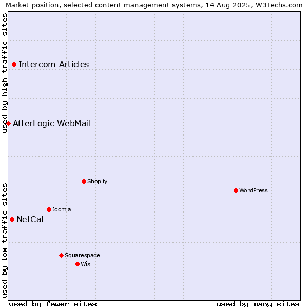 Market position of Intercom Articles vs. NetCat vs. AfterLogic WebMail